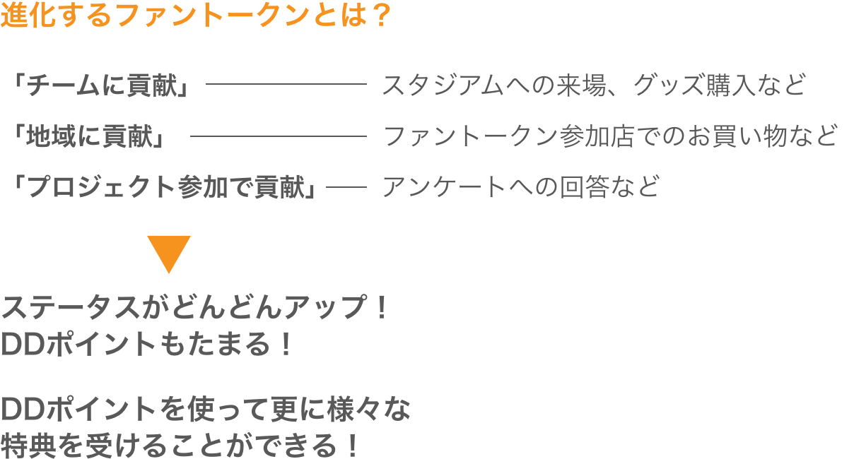 進化するファントークンとは？